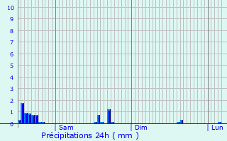 Graphique des précipitations prvues pour Jodoigne