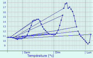 Graphique des tempratures prvues pour Vesquenhaff