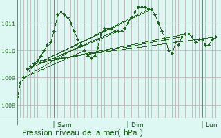 Graphe de la pression atmosphrique prvue pour Maasmechelen
