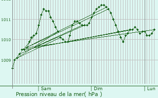 Graphe de la pression atmosphrique prvue pour Hoeselt