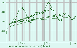 Graphe de la pression atmosphrique prvue pour Bivels