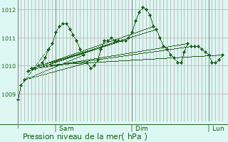 Graphe de la pression atmosphrique prvue pour Nachtmanderscheid