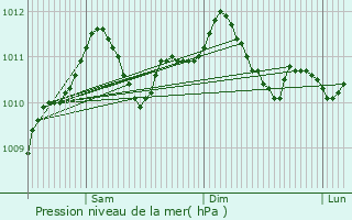 Graphe de la pression atmosphrique prvue pour Welscheid