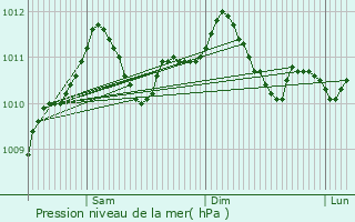 Graphe de la pression atmosphrique prvue pour Warken