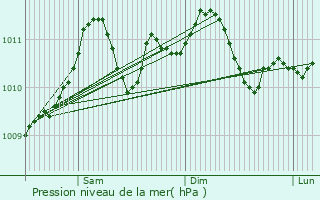 Graphe de la pression atmosphrique prvue pour Tessenderlo