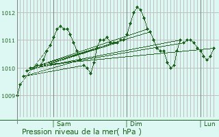 Graphe de la pression atmosphrique prvue pour Ferme du Flamand