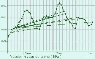 Graphe de la pression atmosphrique prvue pour Siebenaler