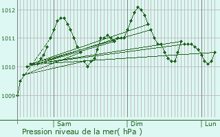 Graphe de la pression atmosphrique prvue pour Tadler