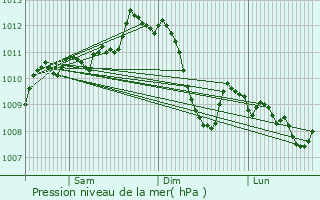Graphe de la pression atmosphrique prvue pour Igualada