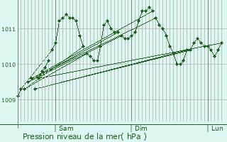 Graphe de la pression atmosphrique prvue pour Kasterlee