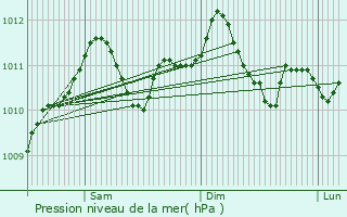 Graphe de la pression atmosphrique prvue pour Deiffelt