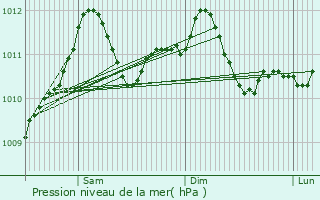 Graphe de la pression atmosphrique prvue pour Grevenmacher