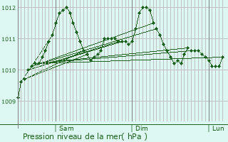 Graphe de la pression atmosphrique prvue pour Bourglinster