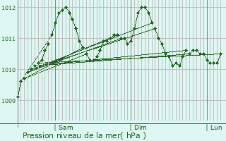 Graphe de la pression atmosphrique prvue pour Olingen