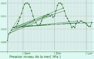 Graphe de la pression atmosphrique prvue pour Mensdorf