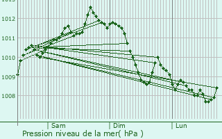 Graphe de la pression atmosphrique prvue pour Terrassa