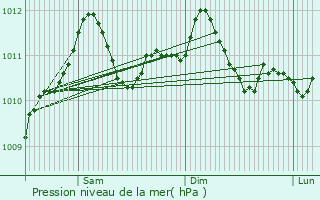 Graphe de la pression atmosphrique prvue pour Gosseldange