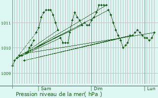 Graphe de la pression atmosphrique prvue pour Herselt