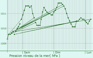 Graphe de la pression atmosphrique prvue pour Hulshout