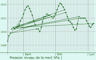 Graphe de la pression atmosphrique prvue pour Houffalize