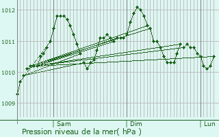 Graphe de la pression atmosphrique prvue pour Heispelt-ls-Wahl