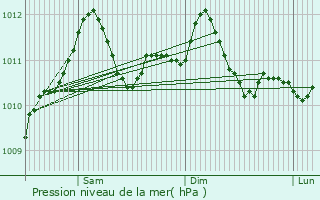 Graphe de la pression atmosphrique prvue pour Walferdange