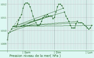 Graphe de la pression atmosphrique prvue pour Neihaischen