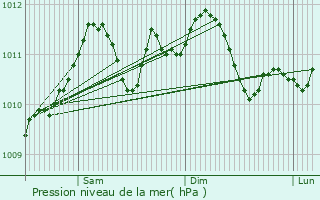 Graphe de la pression atmosphrique prvue pour Lubbeek