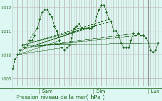 Graphe de la pression atmosphrique prvue pour Bilsdorf