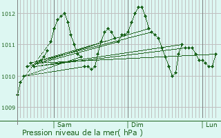 Graphe de la pression atmosphrique prvue pour Bouillon