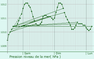 Graphe de la pression atmosphrique prvue pour Mhlenbach