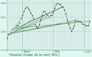 Graphe de la pression atmosphrique prvue pour Jodoigne