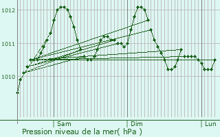 Graphe de la pression atmosphrique prvue pour Mamer