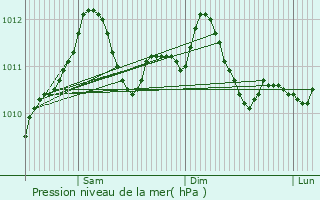 Graphe de la pression atmosphrique prvue pour Syren