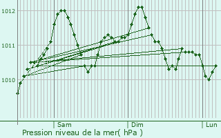 Graphe de la pression atmosphrique prvue pour Perl