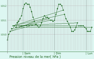 Graphe de la pression atmosphrique prvue pour Holzem