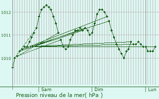 Graphe de la pression atmosphrique prvue pour Wolfsmuhle-ls-Ellange