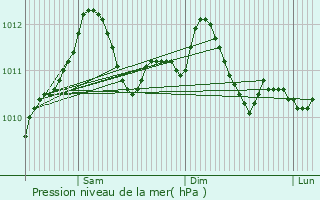 Graphe de la pression atmosphrique prvue pour Peppange