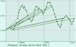 Graphe de la pression atmosphrique prvue pour Niel