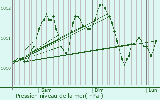 Graphe de la pression atmosphrique prvue pour Evere