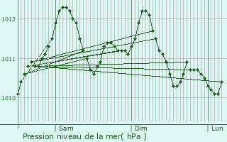 Graphe de la pression atmosphrique prvue pour Aubange