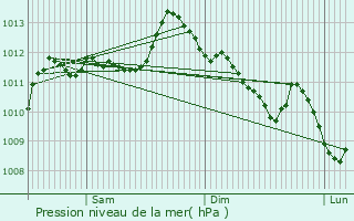 Graphe de la pression atmosphrique prvue pour Orlu