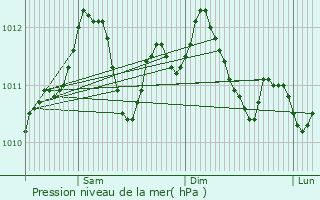 Graphe de la pression atmosphrique prvue pour Libin