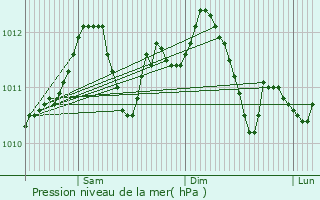 Graphe de la pression atmosphrique prvue pour Mettet