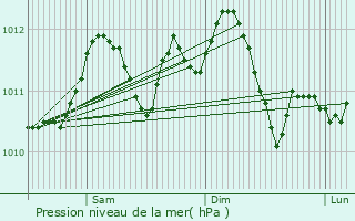 Graphe de la pression atmosphrique prvue pour Braine-l