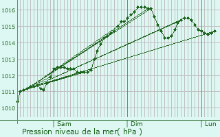 Graphe de la pression atmosphrique prvue pour Simiane-Collongue