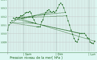 Graphe de la pression atmosphrique prvue pour Thurey