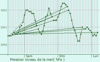 Graphe de la pression atmosphrique prvue pour Nivelles