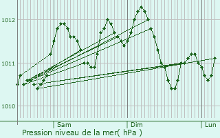 Graphe de la pression atmosphrique prvue pour Erpe-Mere