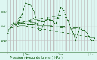 Graphe de la pression atmosphrique prvue pour Neufchef